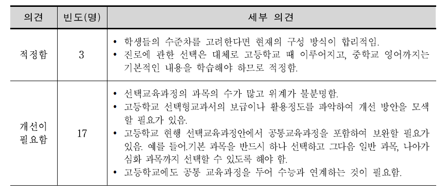 공통 교육과정과 선택 교육과정의 구성 방식에 대한 1차 조사 결과