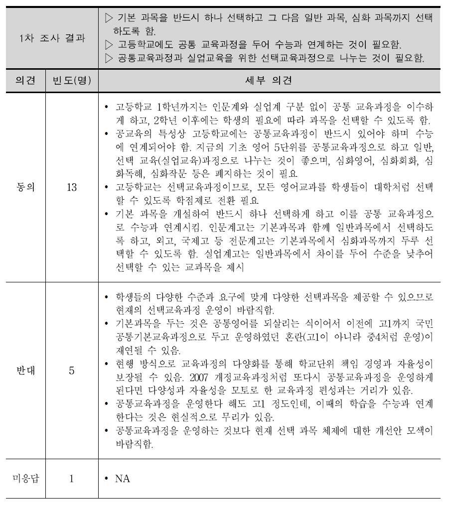 고등학교 「선택 교육과정」의 개선에 대한 2차 조사 결과