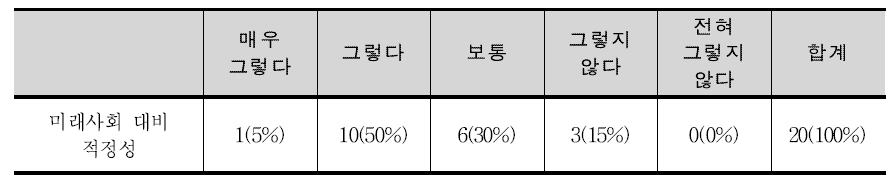 영어과 교육 목표의 적정성에 대한 조사 결과