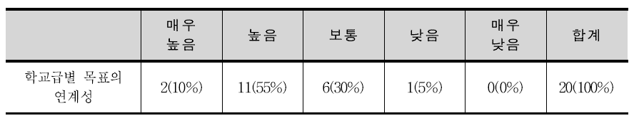 초중학교 학교급별 목표의 연계성에 대한 조사 결과