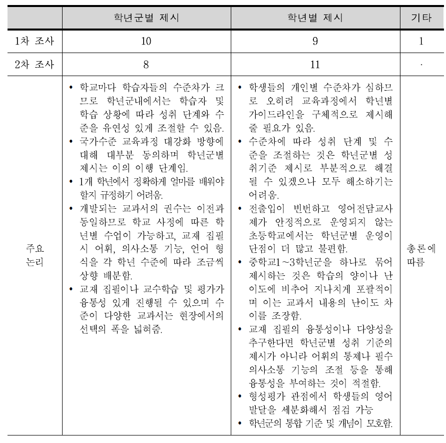 학년군별 vs. 학년별 성취기준 제시에 대한 델파이 조사 결과