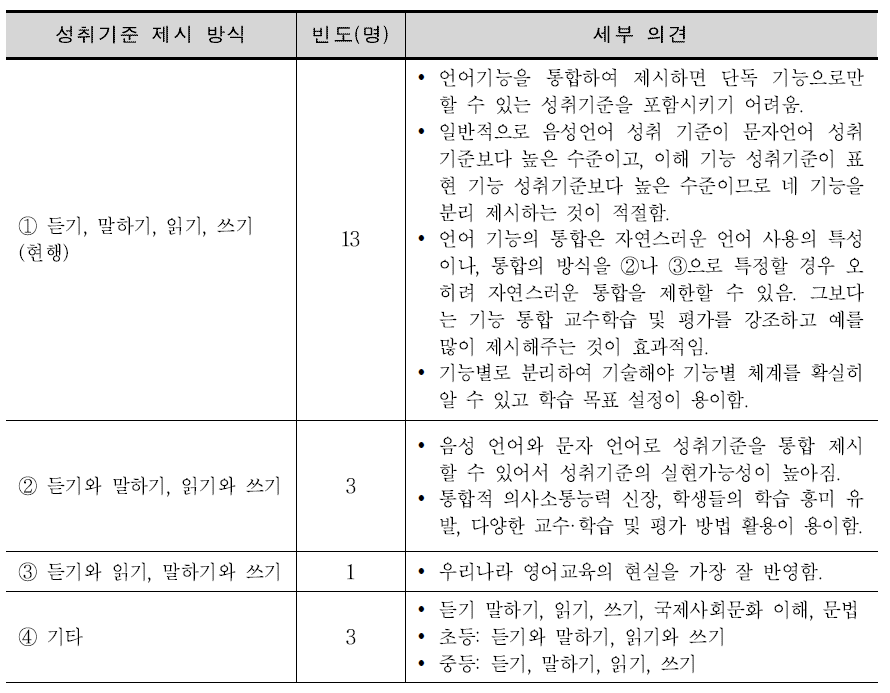 언어 기능별 성취기준 제시 방식에 대한 델파이 조사 결과