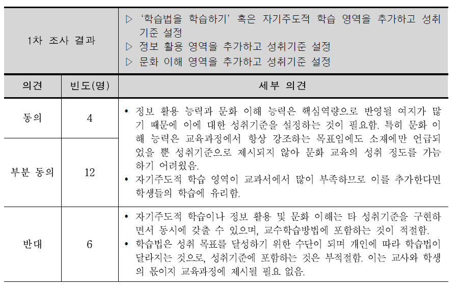 성취기준의 영역 추가에 대한 2차 델파이조사 결과