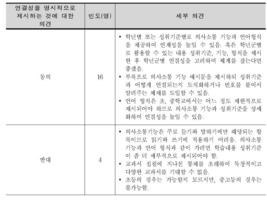 성취기준, 의사소통 기능, 언어 형식의 연결성에 대한 1차 델파이조사 결과