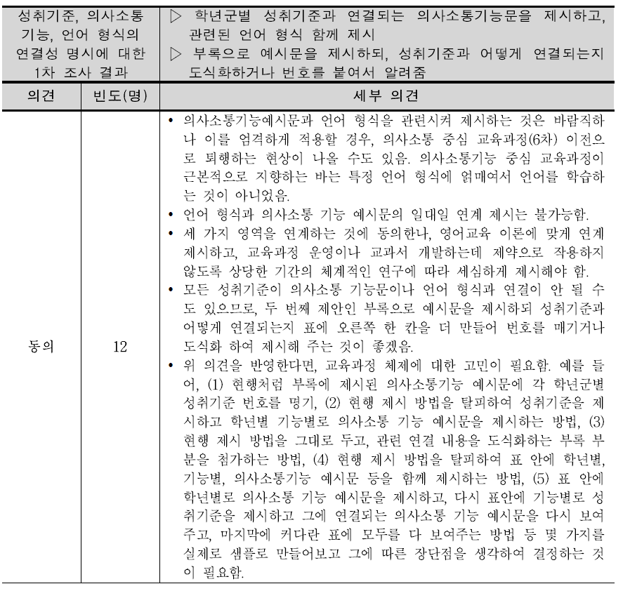 개선 방안에 대한 2차 델파이조사 결과