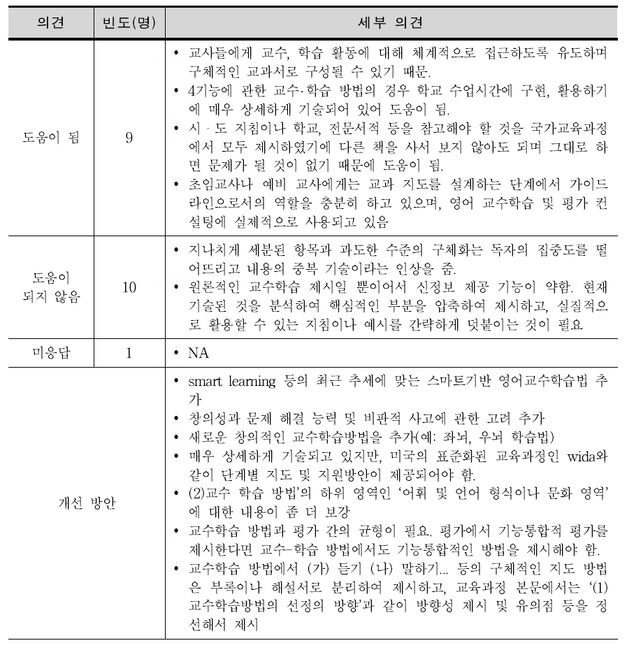 교육과정 교수 학습 방법의 유용성에 대한 1차 델파이조사 결과