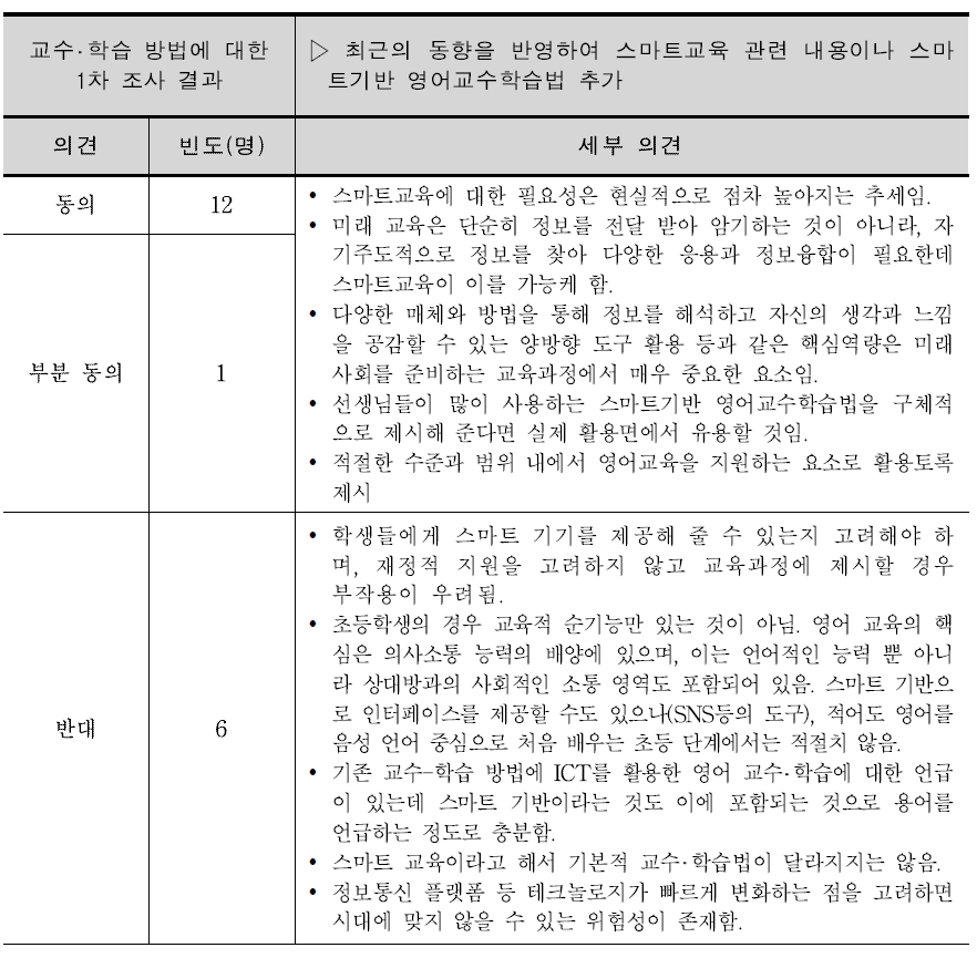 스마트 교육 관련 내용의 추가에 대한 2차 델파이조사 결과