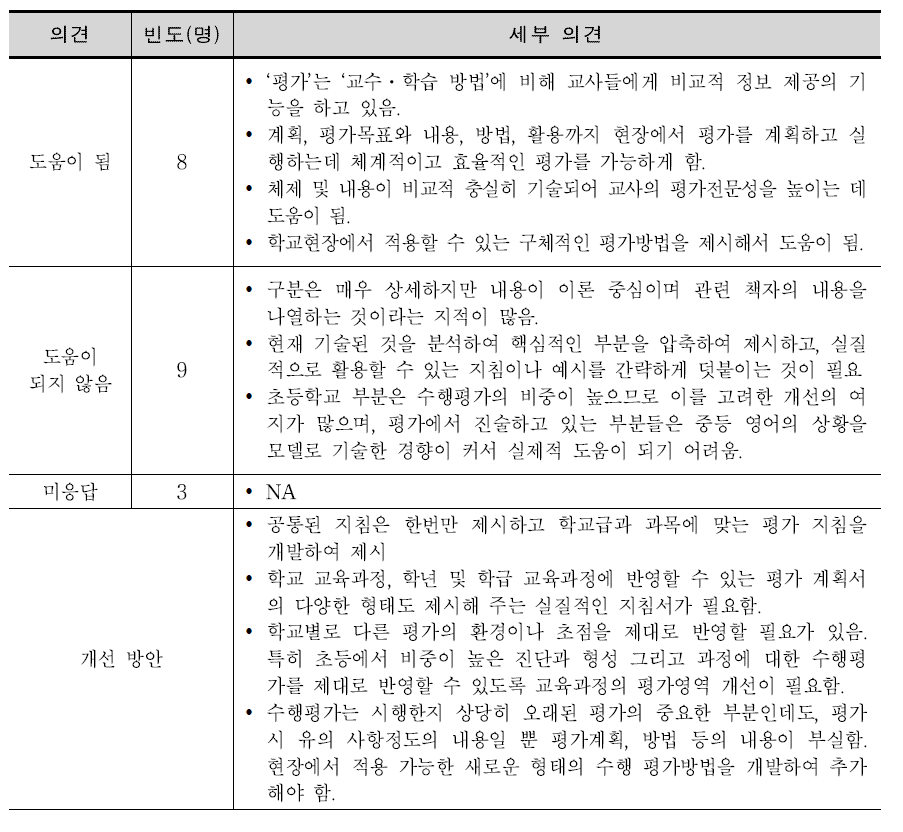 교육과정의 평가 유용성에 대한 1차 델파이조사 결과