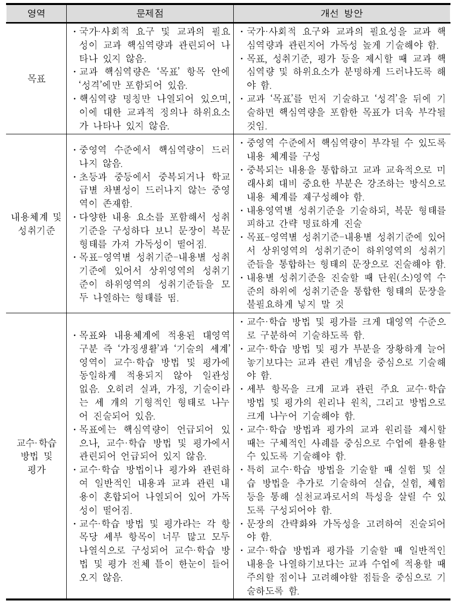 현행 교과 교육과정 문서 체제의 항목별 문제점과 개선 방안