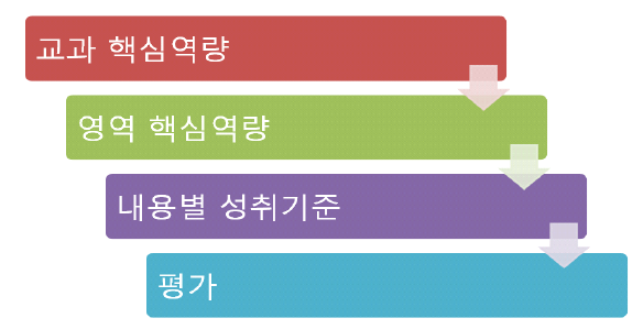 역량중심 교육과정의 문서 체제