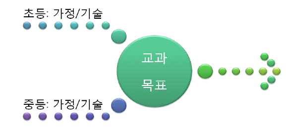 교과 내 학교급과 대영역 간 관계도