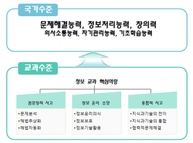 미래 사회 대비 정보 교과 핵심역량