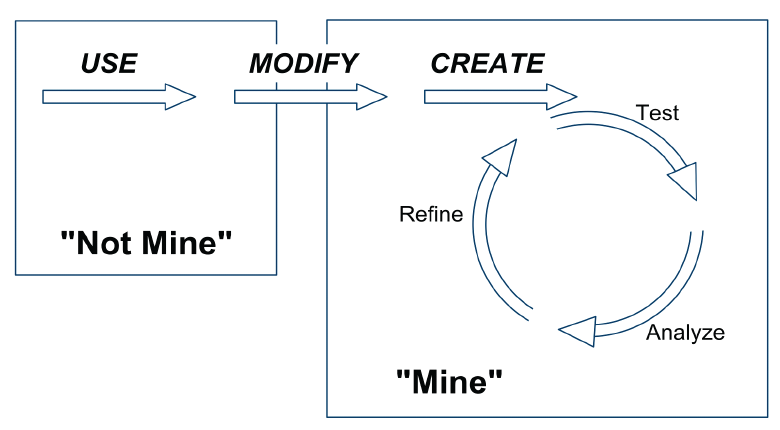 활용(Use)-수정(Modify)-생산(Create) 학습 전개