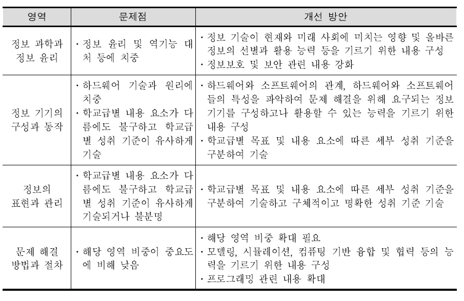 정보 교육과정 내용의 영역과 성취기준 개선 방안