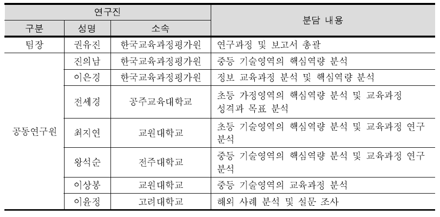 연구진의 구성과 역할 분담