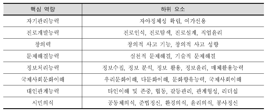 실과(기술가정)에서 길러야 할 핵심역량 예시