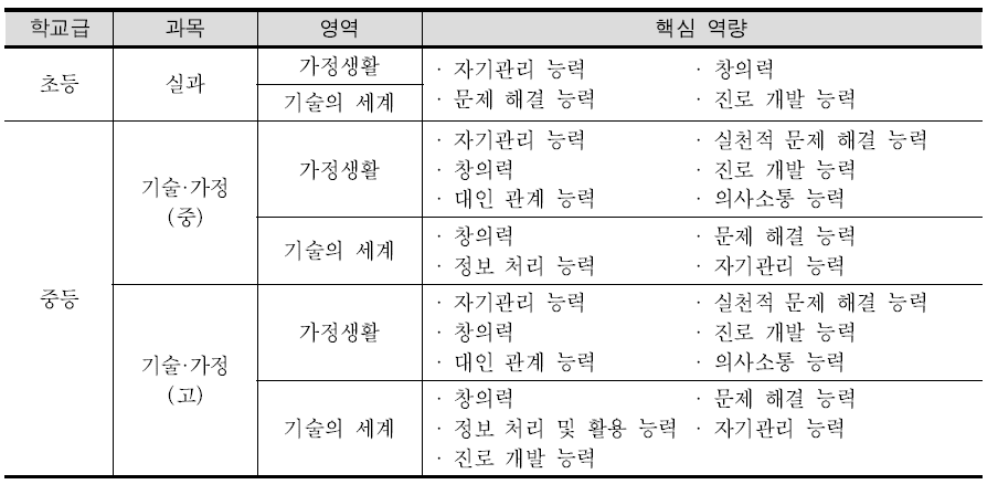 초·중등 실과(기술·가정) 교과 교육과정에 제시된 핵심역량