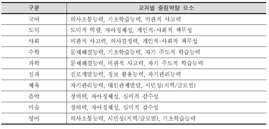 각 교과에서 중점적으로 계발해야 할 핵심역량 요소