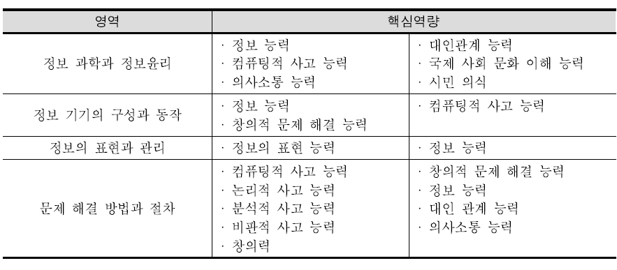 중등 정보 과목의 성취 기준 관련 핵심역량