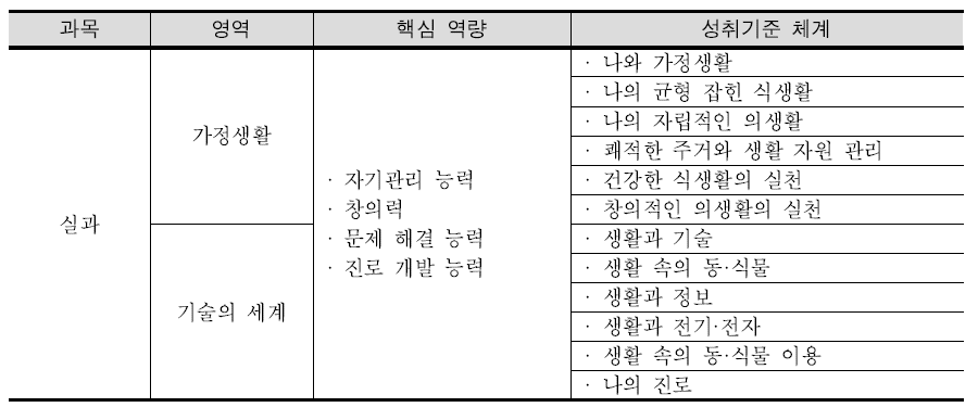 초등 실과 핵심역량과 성취기준 체계