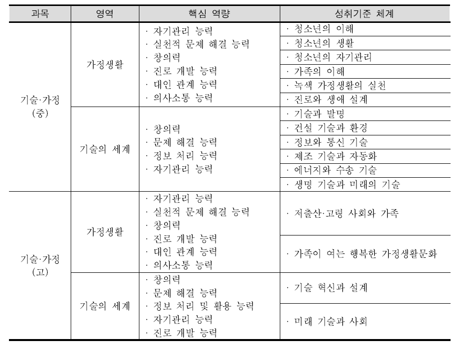 중등 기술·가정 핵심역량과 성취기준 체계