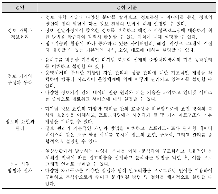 고등학교 정보 과목의 성취기준