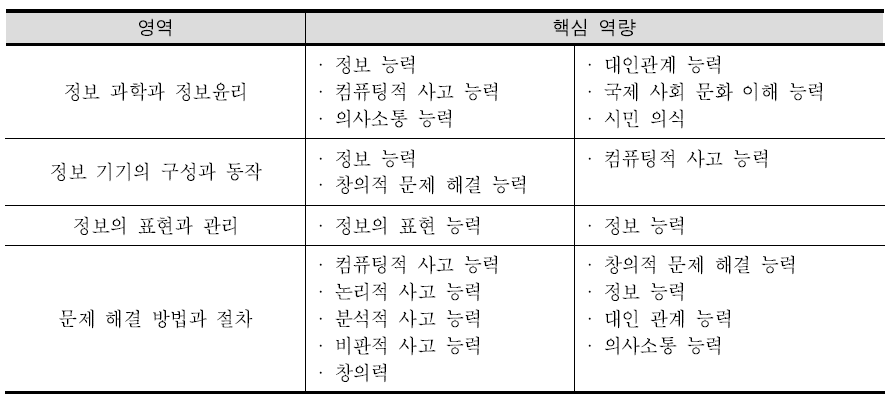 중등 정보 과목의 성취기준 관련 핵심역량