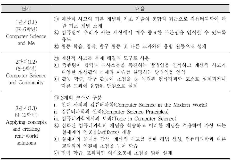 2011 개정 CSTA K-12 컴퓨터과학 표준