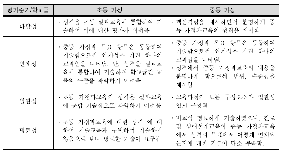 ‘목표’ 항목에 대한 초등 및 중등 가정 교육과정 평가 결과