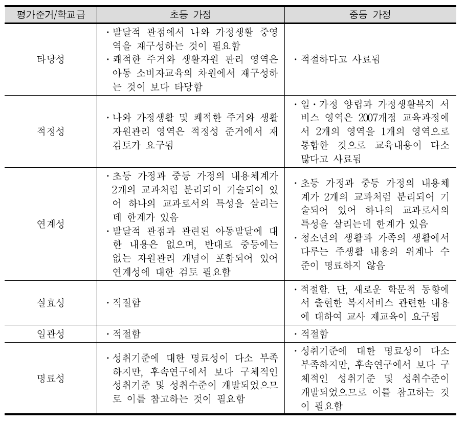 ‘내용의 영역과 기준’ 항목에 대한 초등 및 중등 가정 교육과정 평가 결과