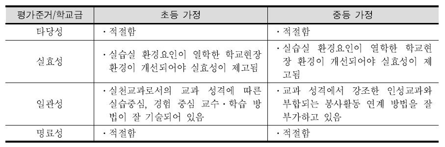 ‘교수·학습 방법’ 항목에 대한 초등 및 중등 가정 교육과정 평가 결과