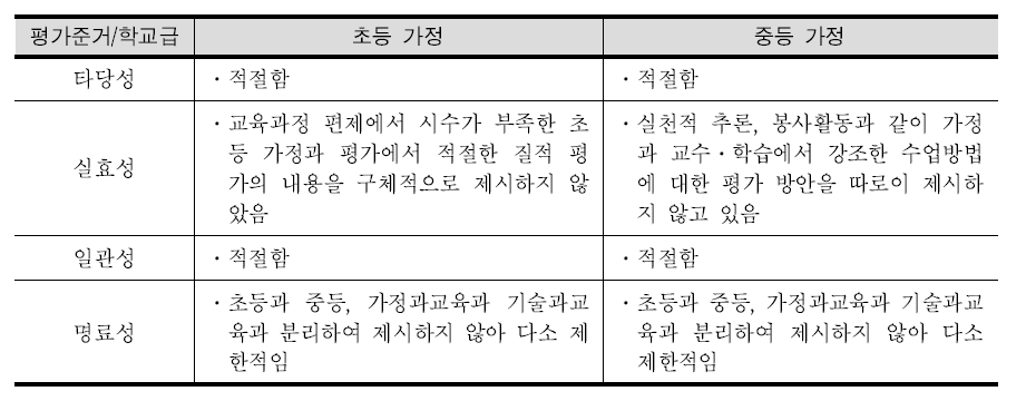 ‘평가’ 항목에 대한 초등 및 중등 가정 교육과정 평가 결과