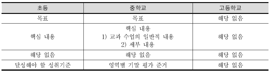 핀란드의 기술·가정 교육과정 문서 구성 요소