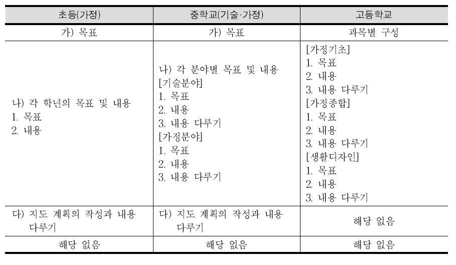 일본의 기술·가정 교육과정 문서 구성 요소