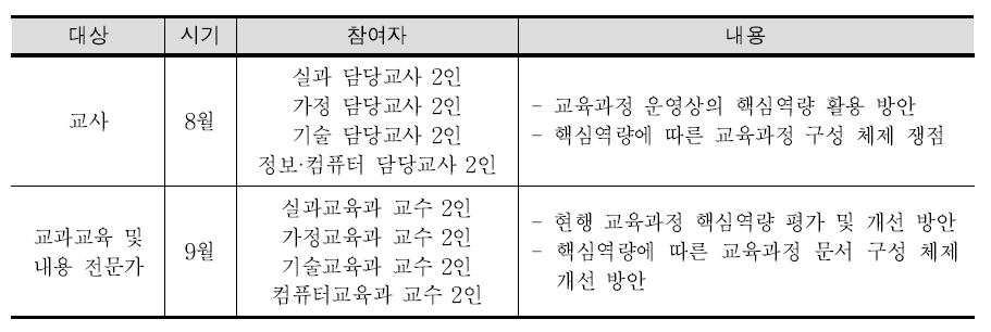 전문가 협의회 실시 현황