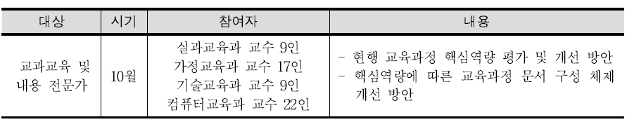 설문 실시 및 참여 현황