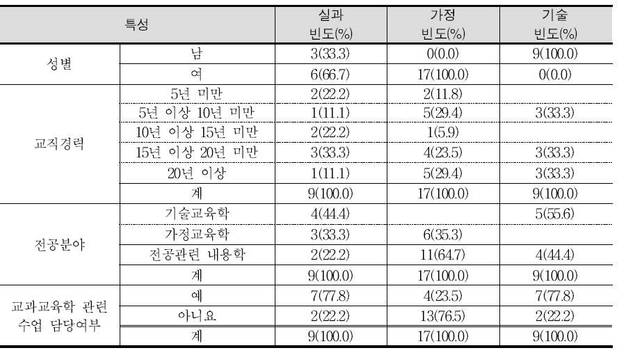 기술․가정(실과) 교육과정 설문 응답자 현황