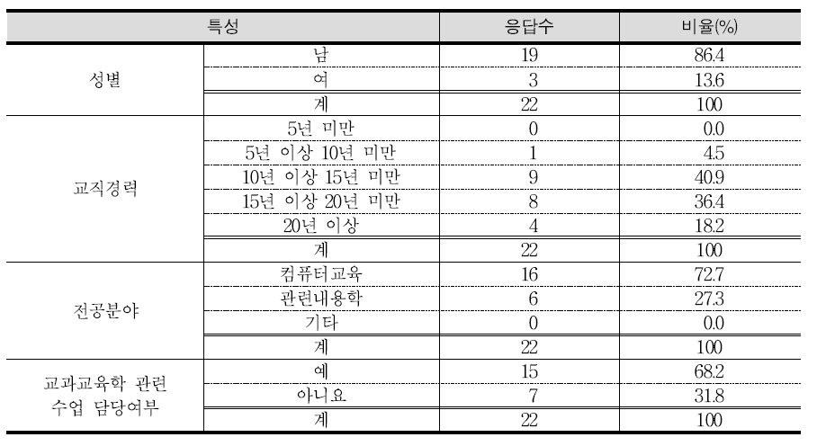 정보 교육과정 설문 응답자 현황