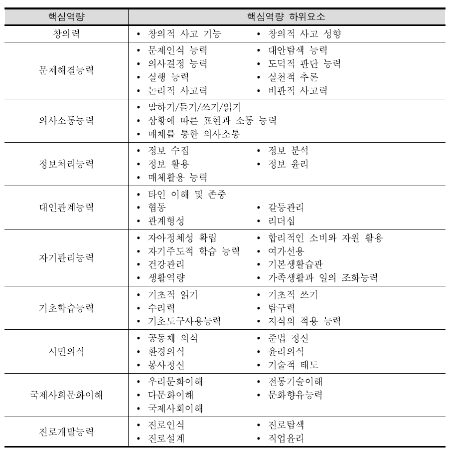 실과(기술·가정) 특수역량에 의한 핵심역량 하위요소