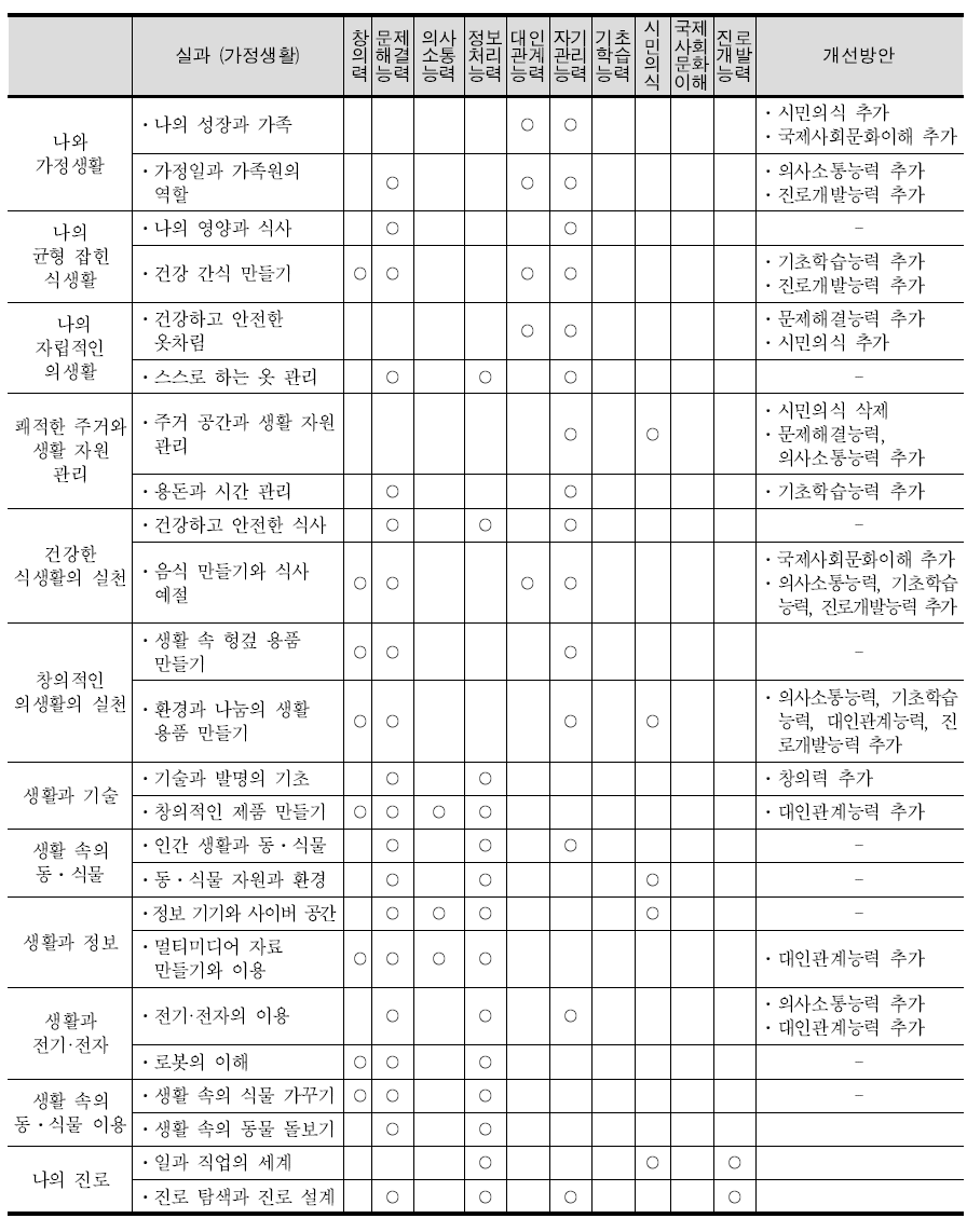 교과 영역별 내용과 핵심역량 – 초등 실과