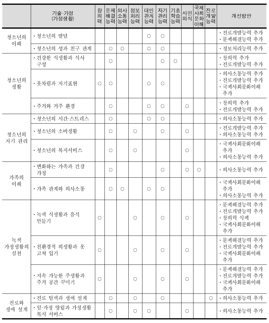 교과 영역별 내용과 핵심역량 – 중등 기술·가정