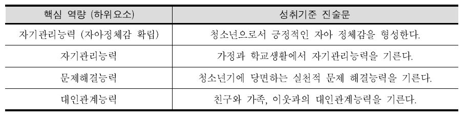 핵심역량에 따른 성취기준 진술문