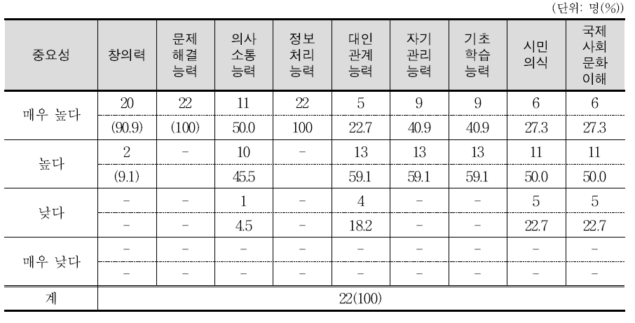 정보 교육과정을 위한 주요 핵심역량