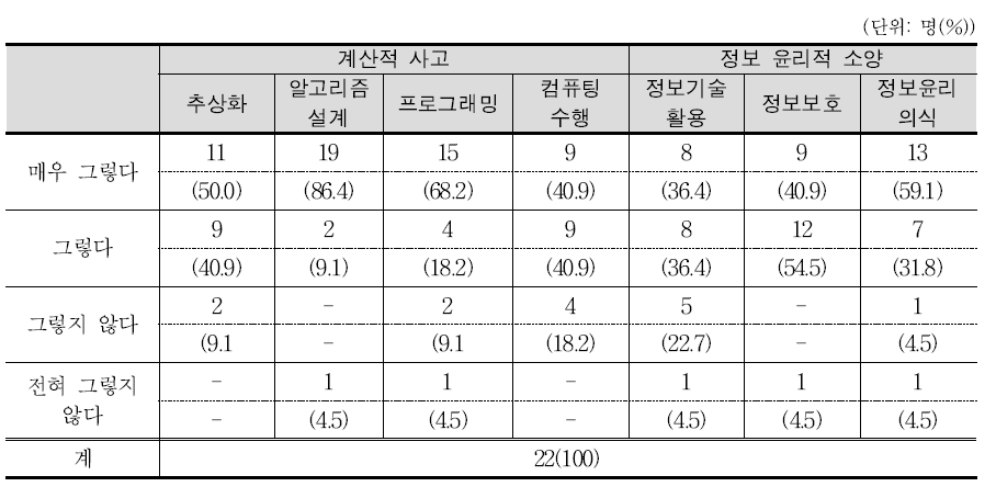 현행 정보 교육과정 핵심역량 하위요소의 타당성