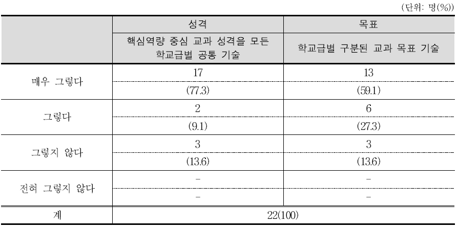 정보 교육과정 성격 및 목표 개선 방안 적합성