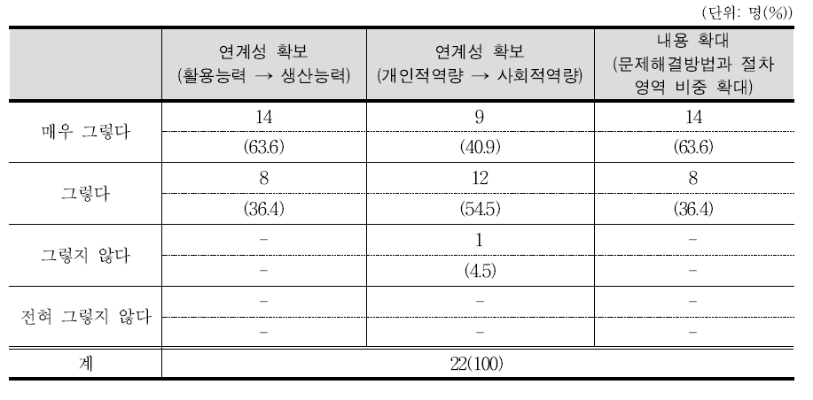 정보 교육과정 내용 영역 및 성취기준 개선 방안 적합성