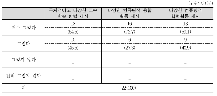 정보 교육과정 교수·학습 방법 개선 방안 적합성