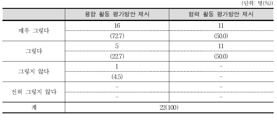 정보 교육과정 문서 구성 체제 평가 개선 방안 적합성