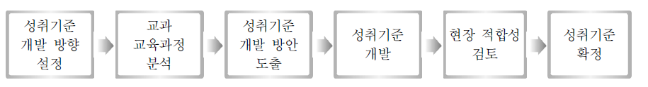 성취기준 개발 절차