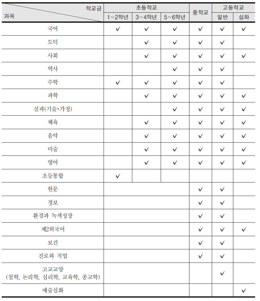 2012년 개발 성취기준 현황